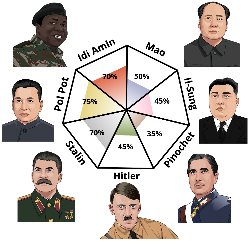 Result chart