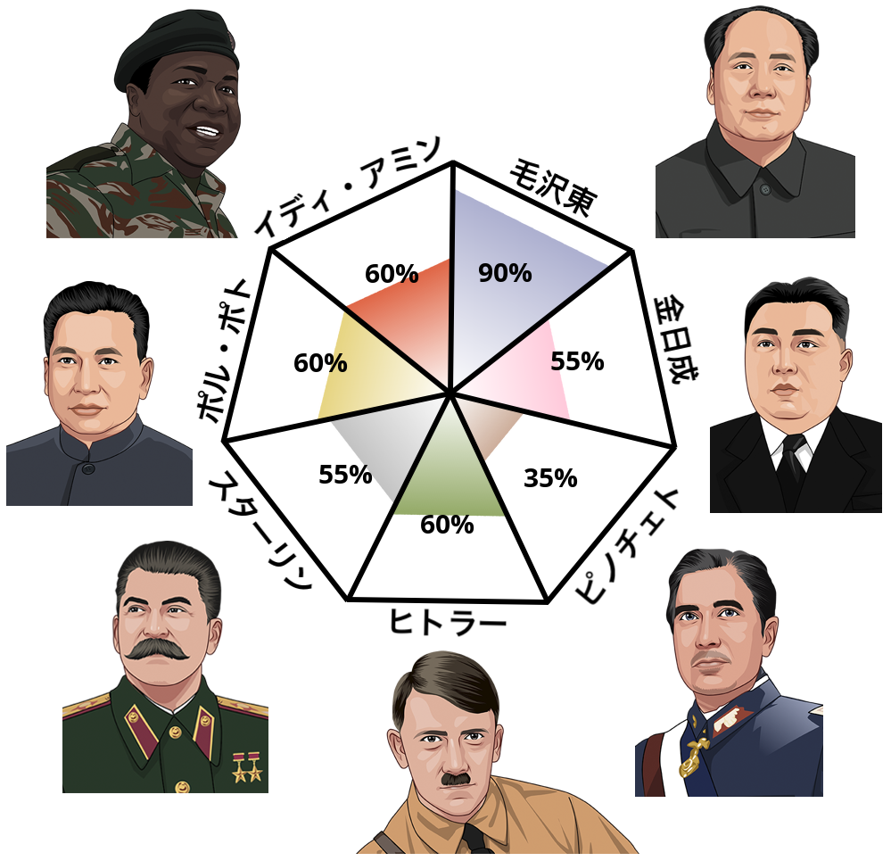 Result chart