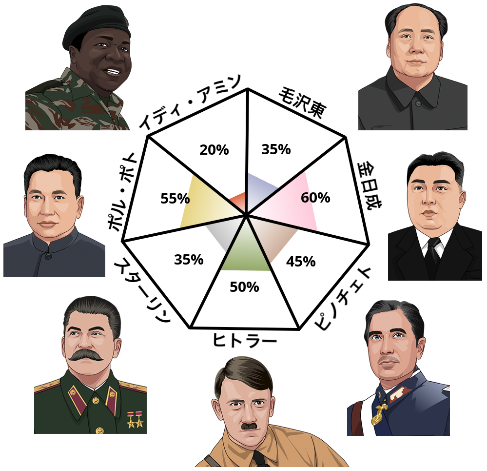 Result chart