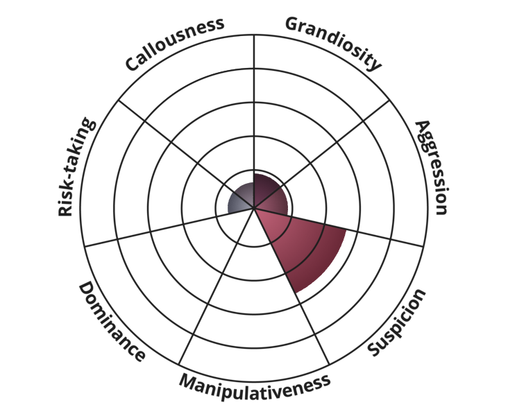 Result chart
