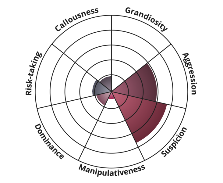 Result chart