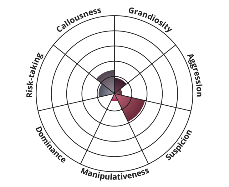 Result chart