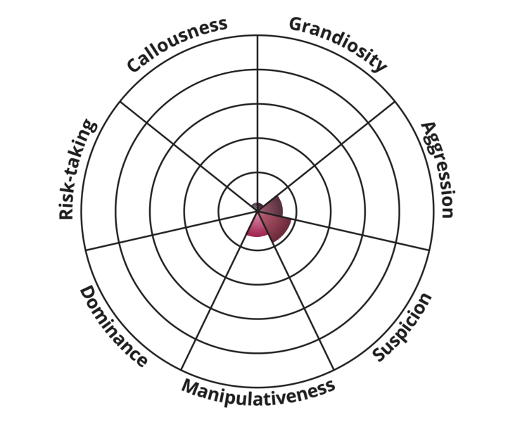 Result chart