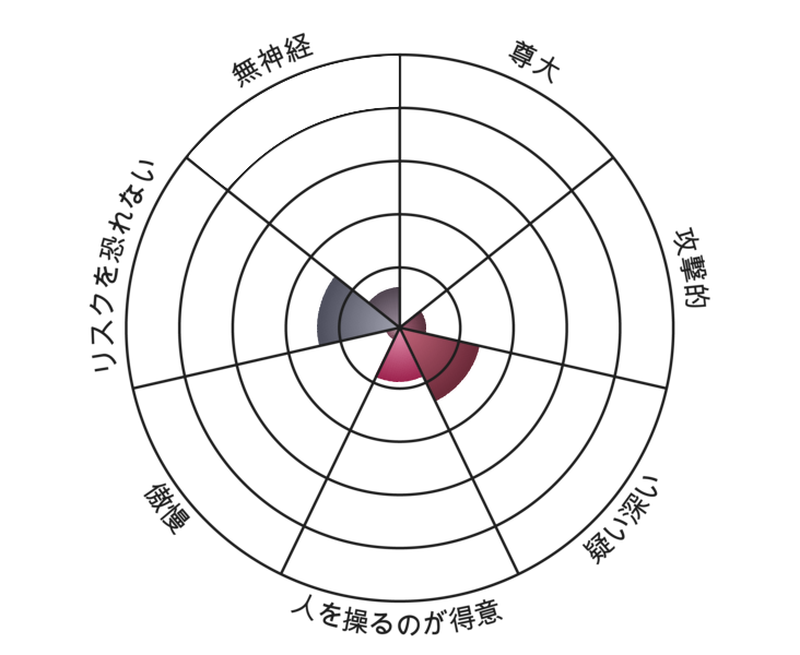 Result chart