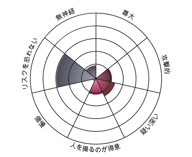 Result chart
