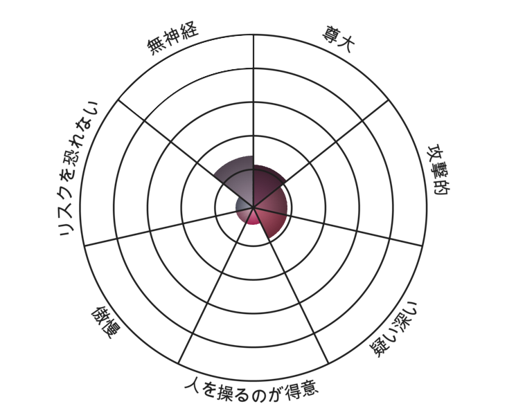 Result chart