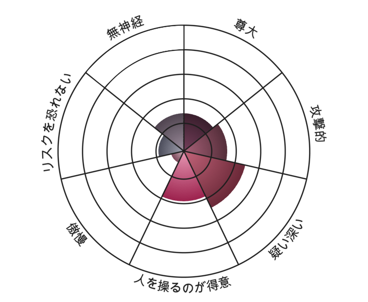 Result chart