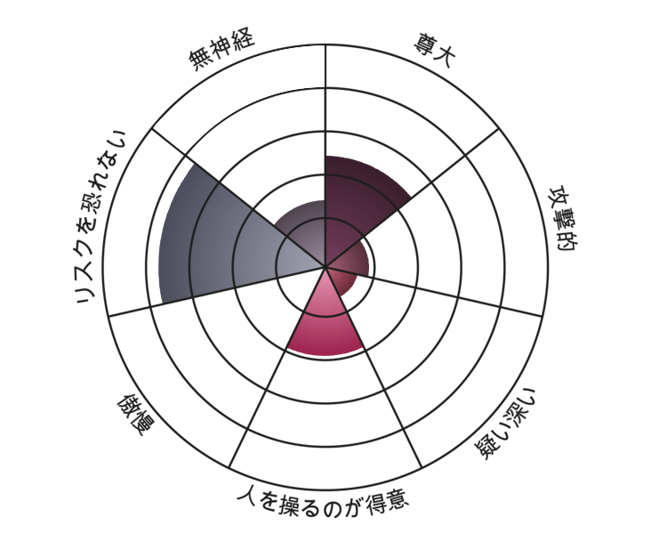 Result chart