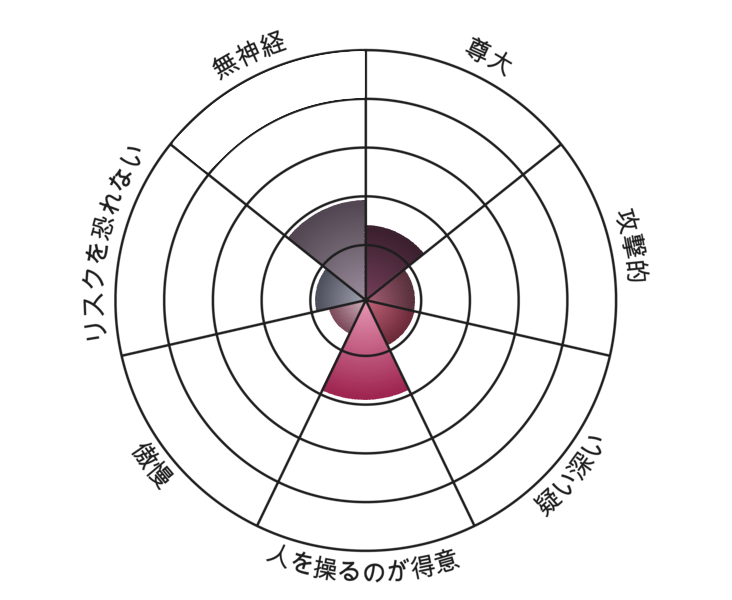 Result chart