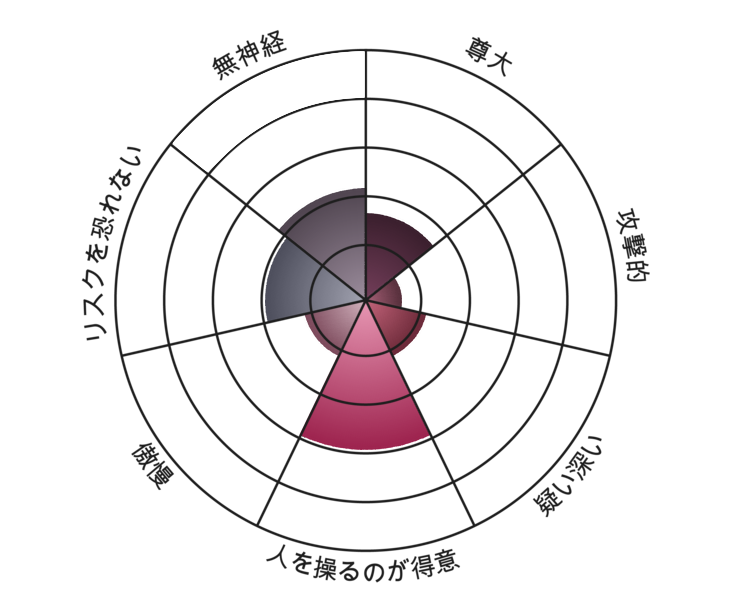 Result chart