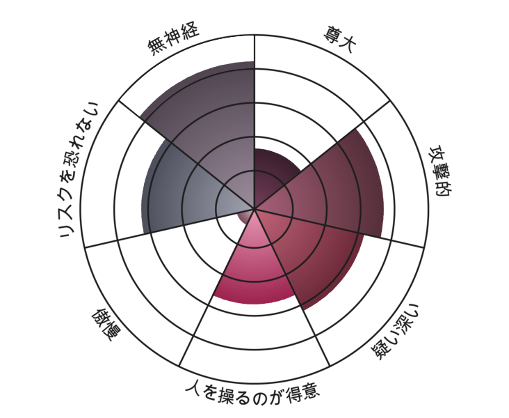 Result chart