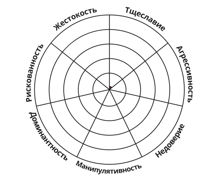 Result chart