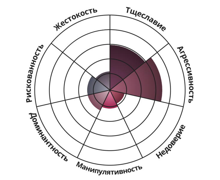 Result chart