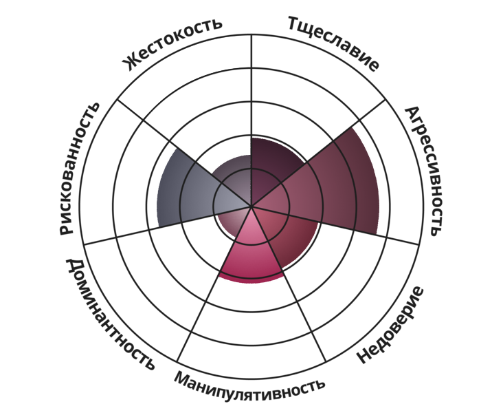Result chart