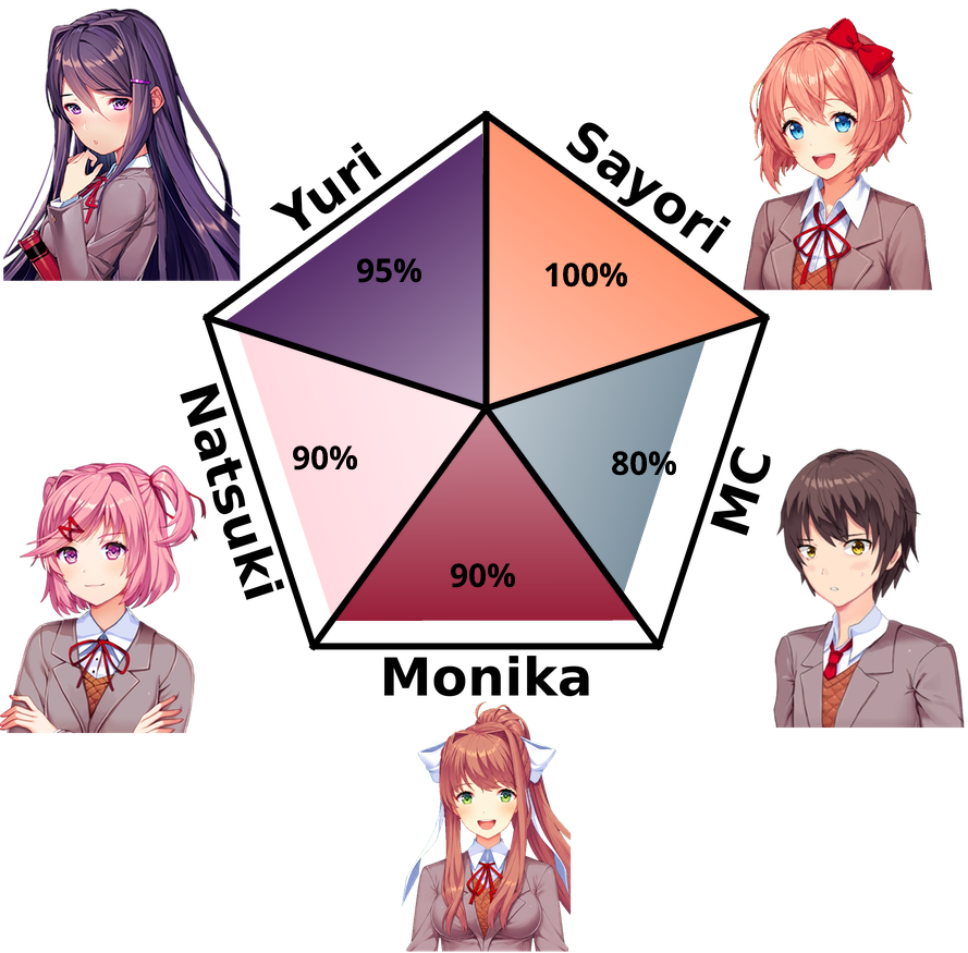 Result chart