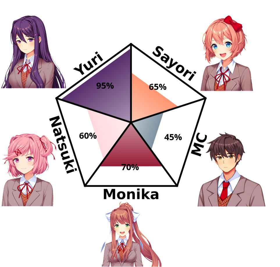 Result chart