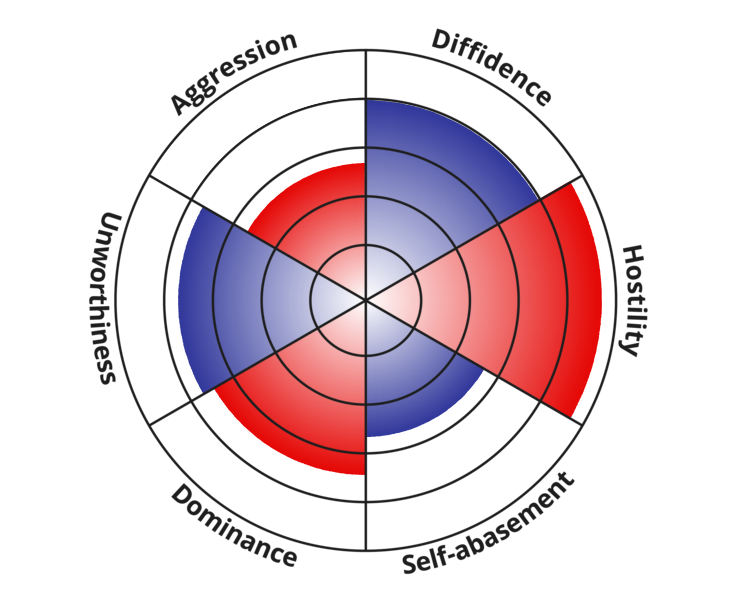 dominance-submission