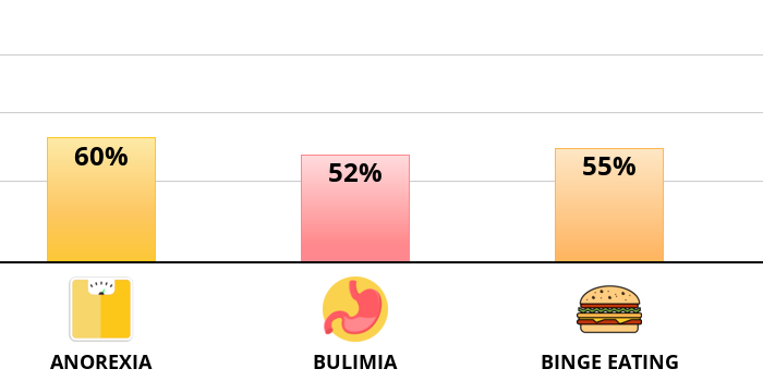 Result chart