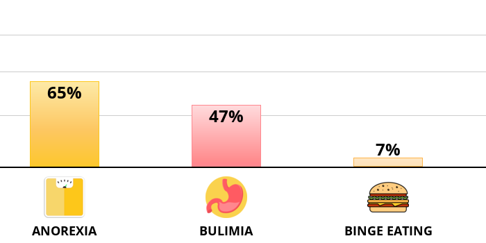 Result chart