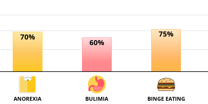 Result chart