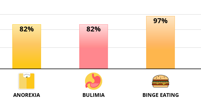 Result chart