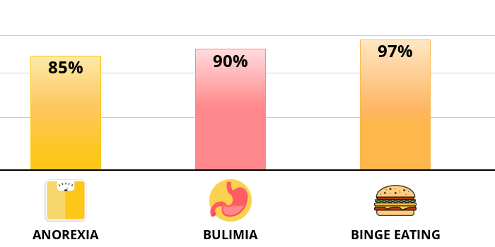 Result chart