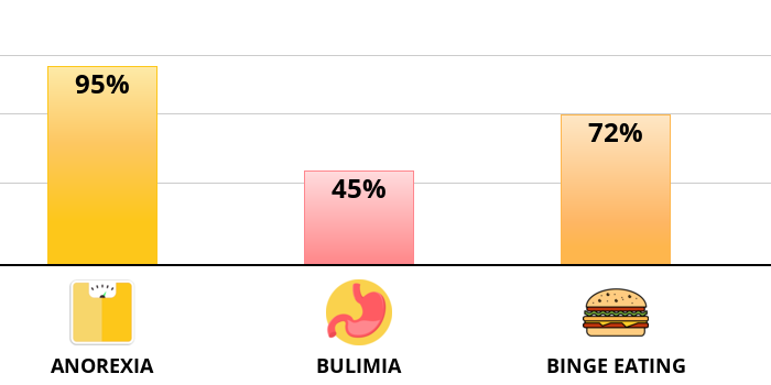 Result chart