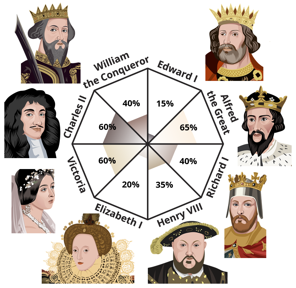 english-monarchs