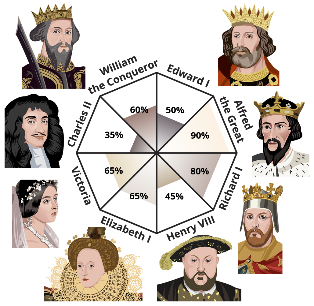 english-monarchs