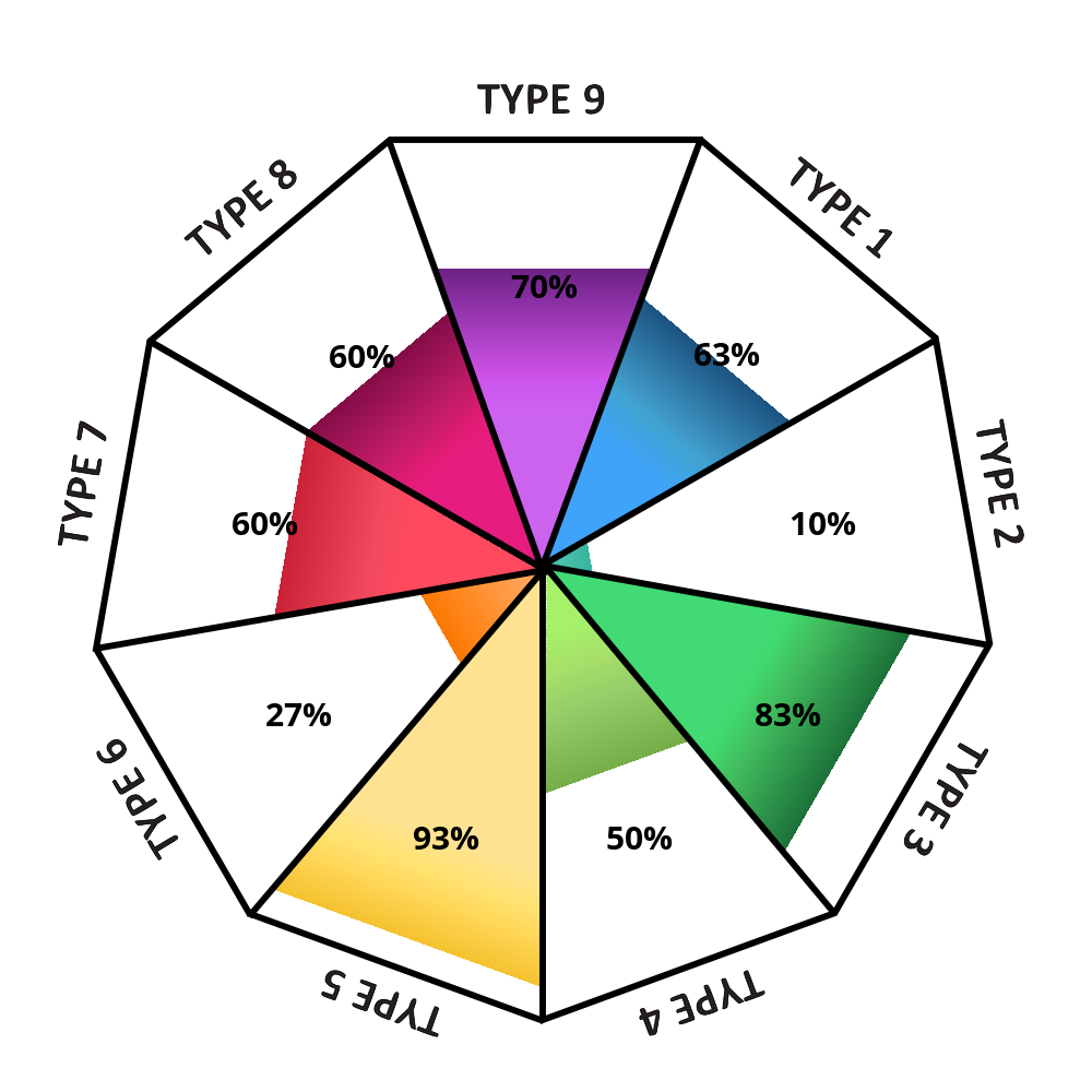 Result chart