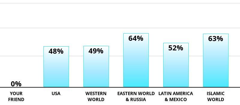 Result chart
