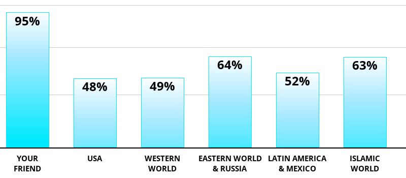 Result chart