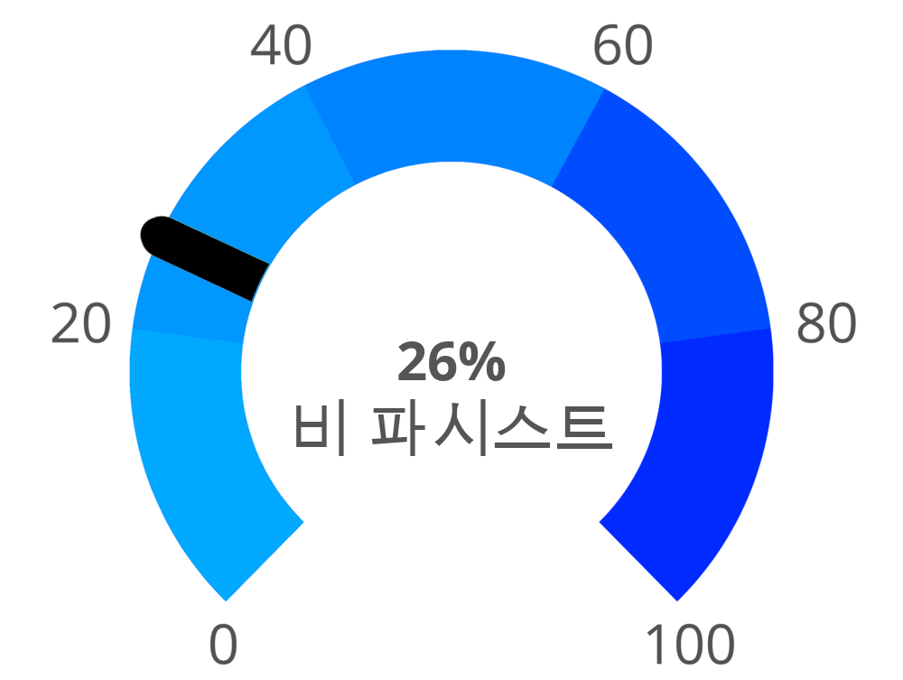 Result chart