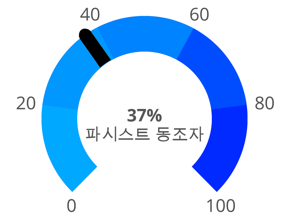Result chart