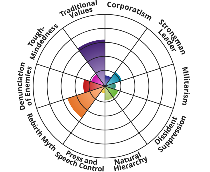 Diagrama de Nolan (Test político) - Página 17 Fascist-elements?1&p=65,15,25,15,20,20,10,55,30,20&l=EN