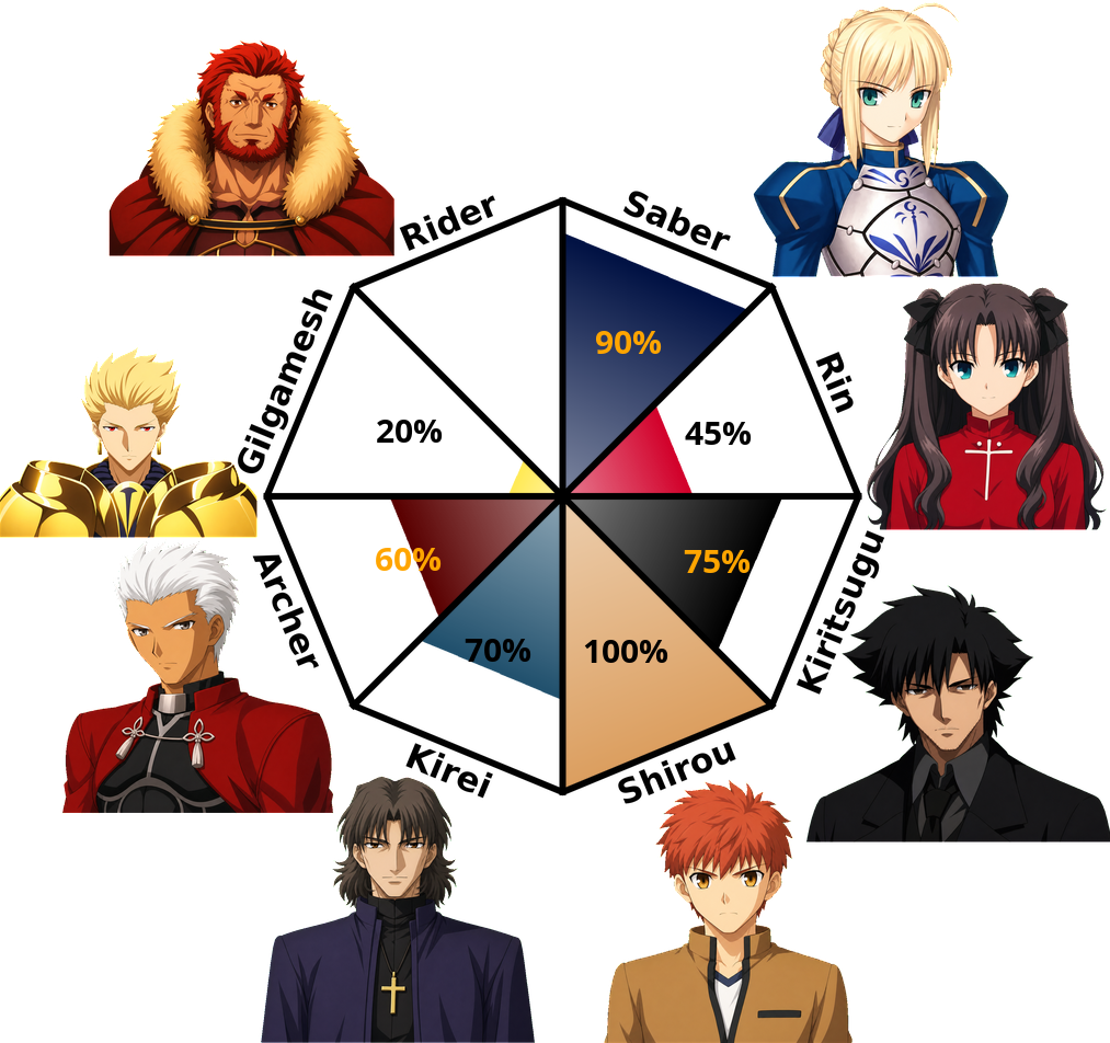 Result chart