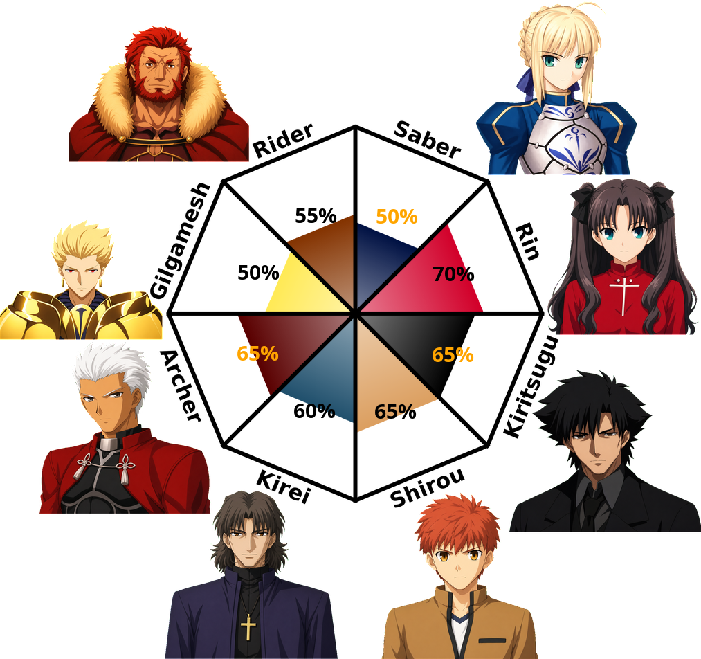 Result chart