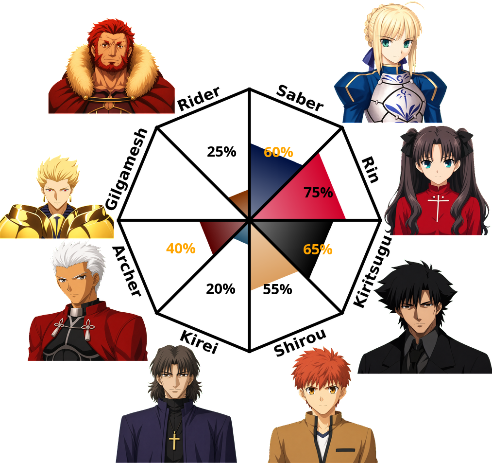 Result chart