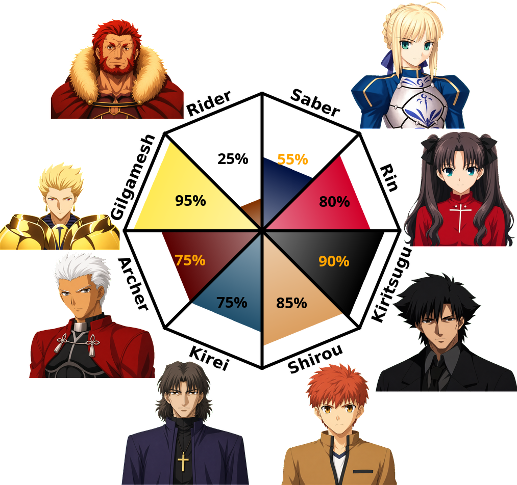 Result chart