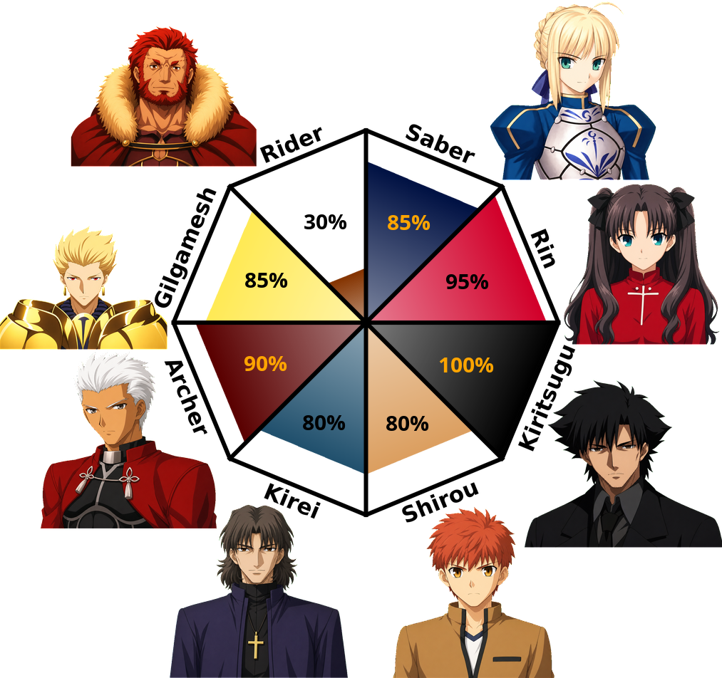 Result chart