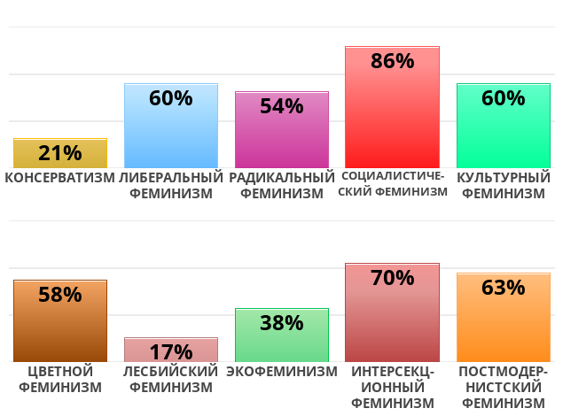 Result chart