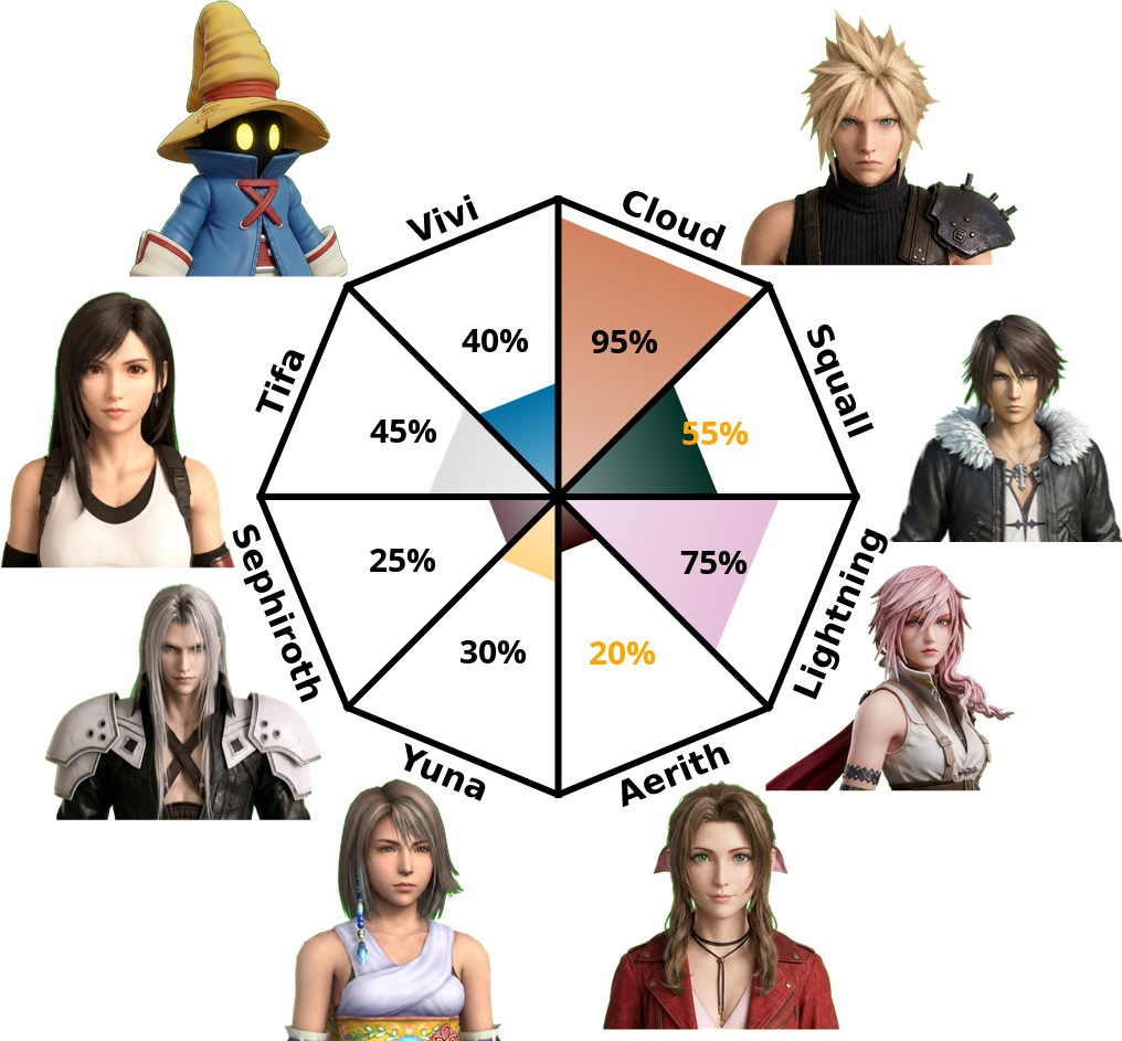 Result chart