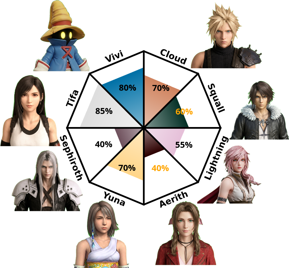 Result chart