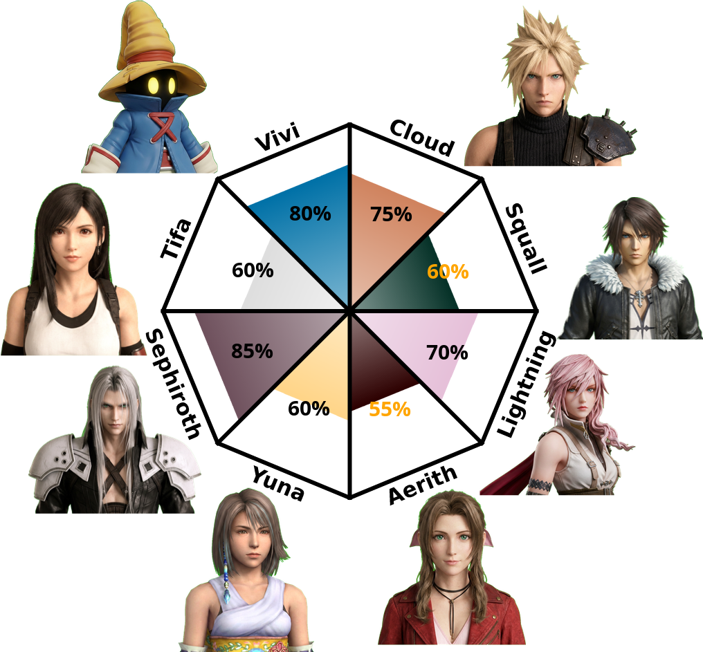 Result chart
