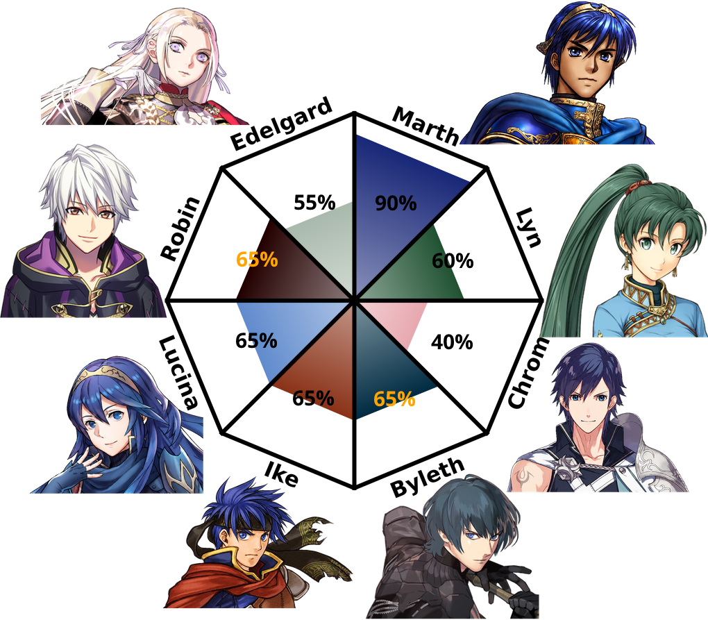 Result chart