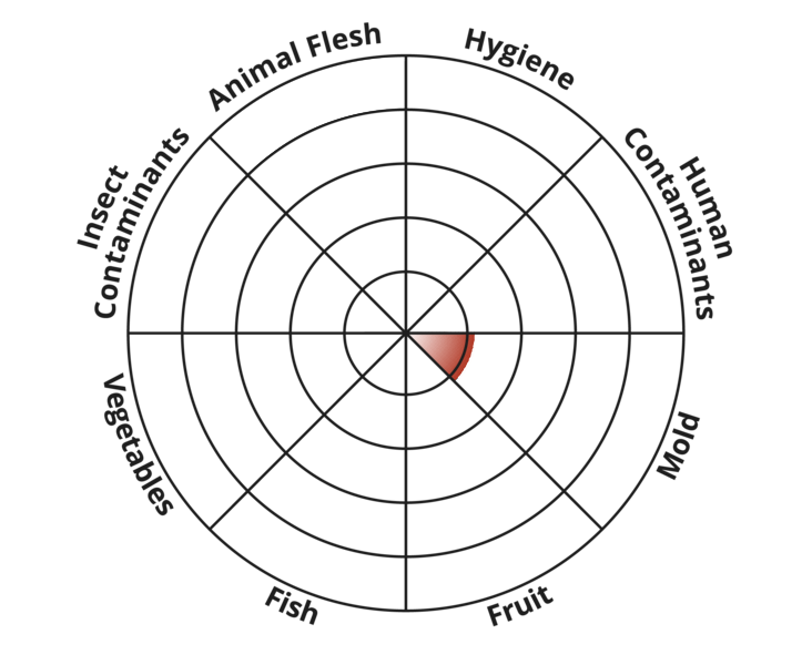 food-disgust