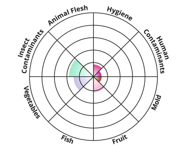 food-disgust?p=0,19,13,13,25,6,31,38&l=E