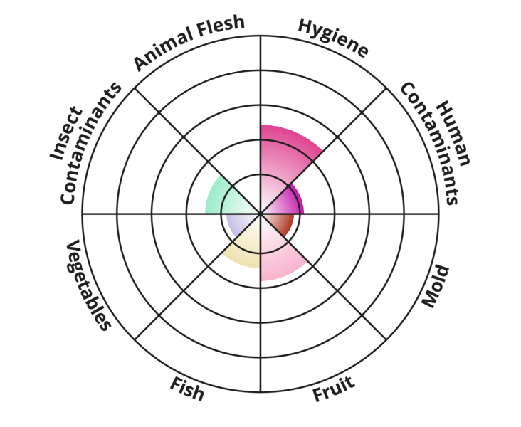 food-disgust?p=0,50,25,19,38,31,19,31&l=