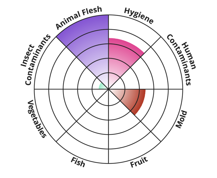 Result chart