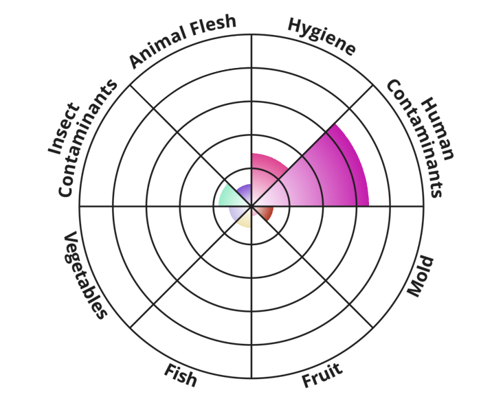 food-disgust?p=13,31,69,13,6,13,13,19&l=